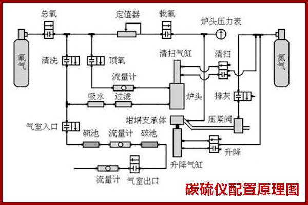 碳硫分析仪都有哪些仪器 碳硫分析仪都有哪些仪器
